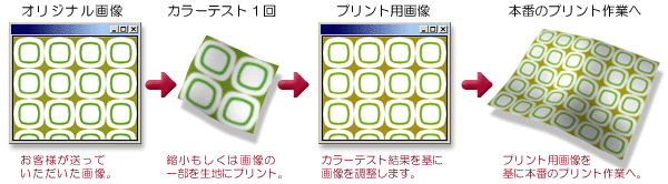 「かんたん色調整」コースの工程 