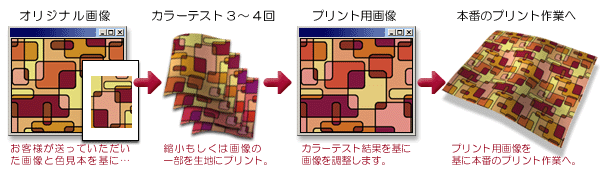 「おまかせ色調整」を追加した場合の工程